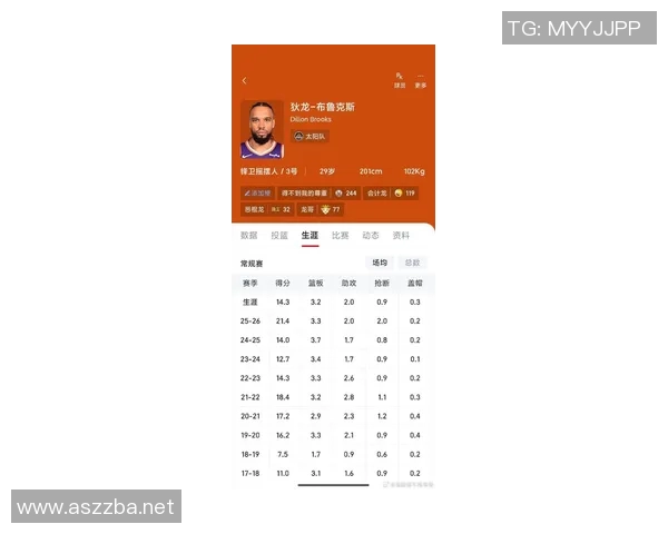 赛程尚未过半！狄龙已领到本赛季第15次技犯，断层领先所有人